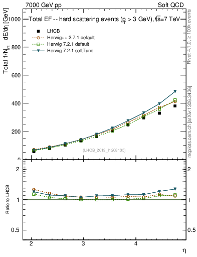 Plot of eflow in 7000 GeV pp collisions