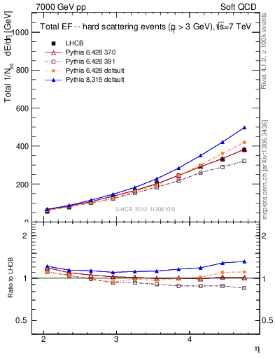 Plot of eflow in 7000 GeV pp collisions