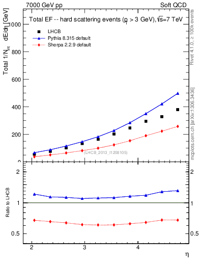 Plot of eflow in 7000 GeV pp collisions