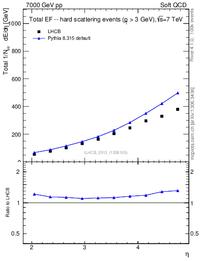 Plot of eflow in 7000 GeV pp collisions
