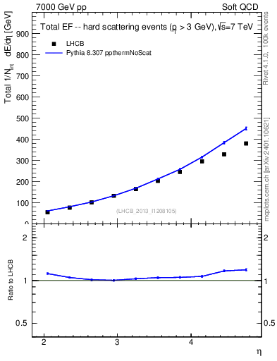 Plot of eflow in 7000 GeV pp collisions
