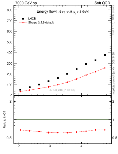 Plot of eflow in 7000 GeV pp collisions