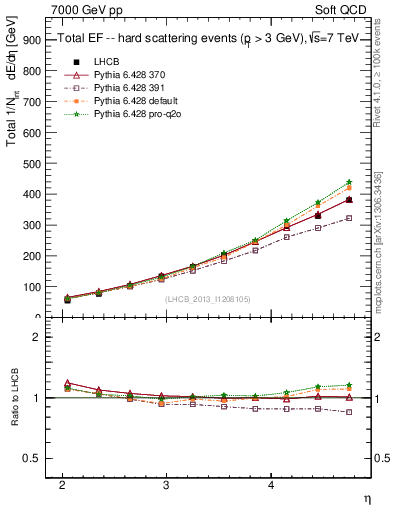 Plot of eflow in 7000 GeV pp collisions