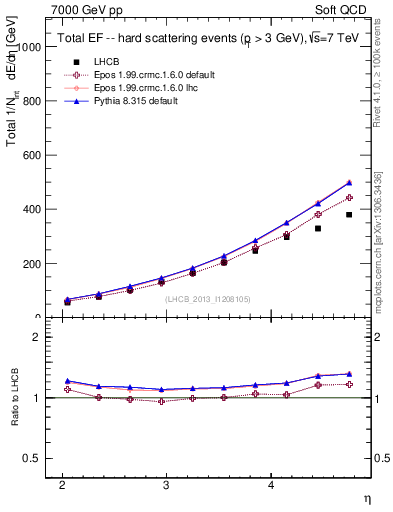 Plot of eflow in 7000 GeV pp collisions
