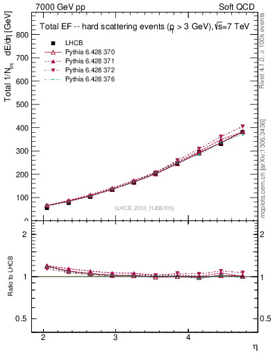 Plot of eflow in 7000 GeV pp collisions
