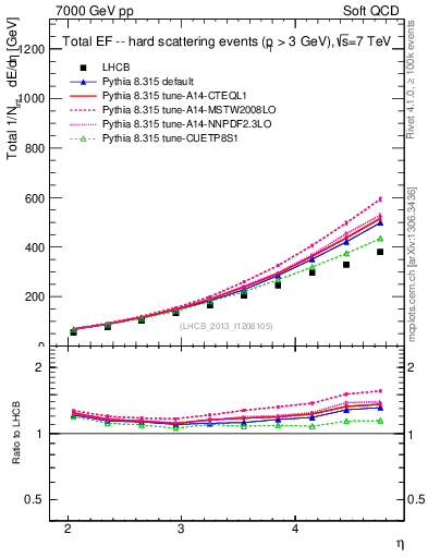 Plot of eflow in 7000 GeV pp collisions
