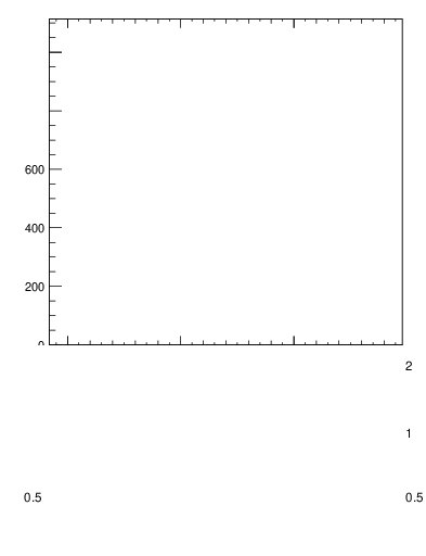 Plot of eflow in 7000 GeV pp collisions