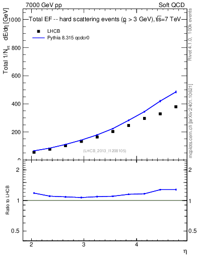 Plot of eflow in 7000 GeV pp collisions