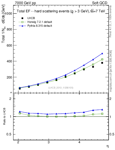 Plot of eflow in 7000 GeV pp collisions