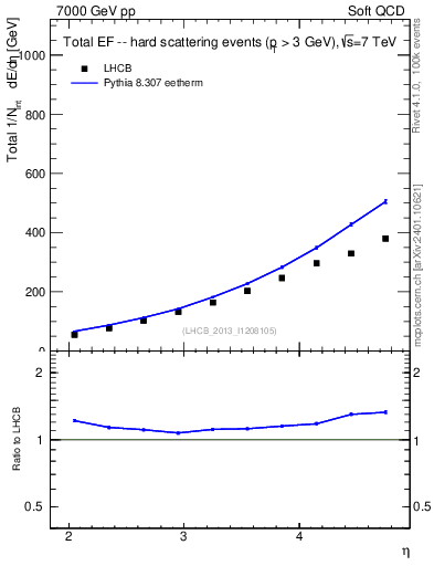 Plot of eflow in 7000 GeV pp collisions