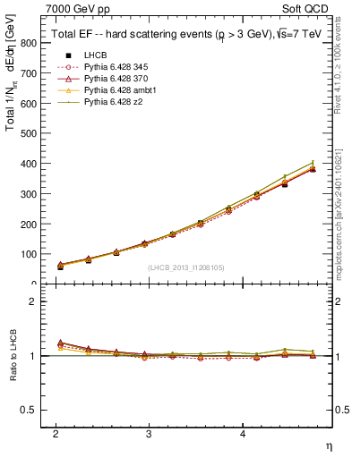 Plot of eflow in 7000 GeV pp collisions