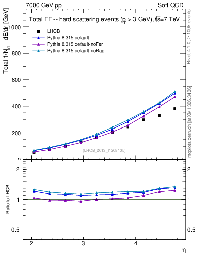 Plot of eflow in 7000 GeV pp collisions