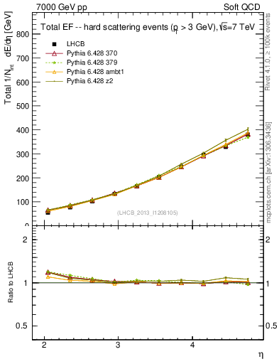 Plot of eflow in 7000 GeV pp collisions
