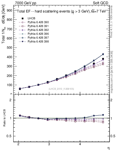 Plot of eflow in 7000 GeV pp collisions