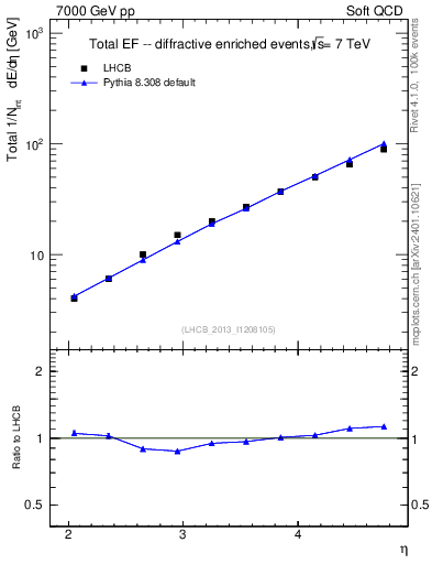 Plot of eflow in 7000 GeV pp collisions