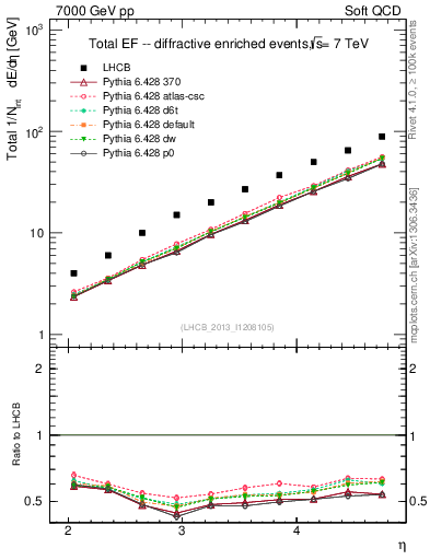 Plot of eflow in 7000 GeV pp collisions