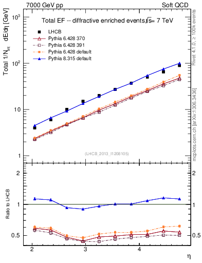 Plot of eflow in 7000 GeV pp collisions