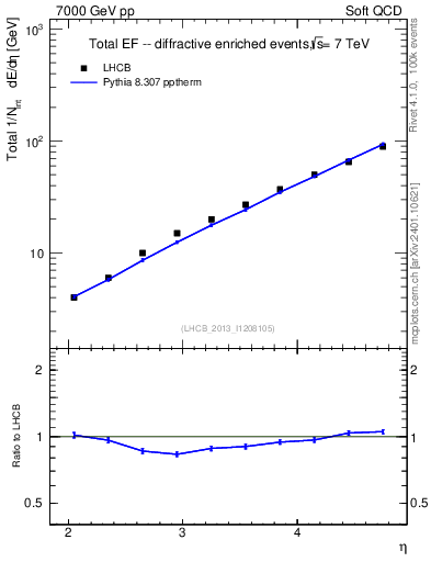 Plot of eflow in 7000 GeV pp collisions