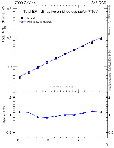 Plot of eflow in 7000 GeV pp collisions