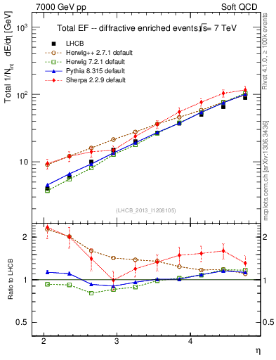 Plot of eflow in 7000 GeV pp collisions