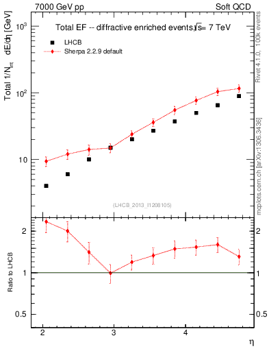 Plot of eflow in 7000 GeV pp collisions