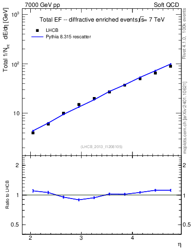 Plot of eflow in 7000 GeV pp collisions