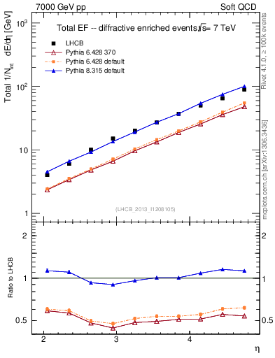 Plot of eflow in 7000 GeV pp collisions