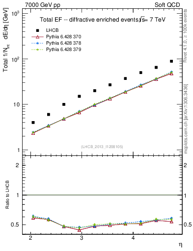 Plot of eflow in 7000 GeV pp collisions