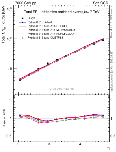 Plot of eflow in 7000 GeV pp collisions