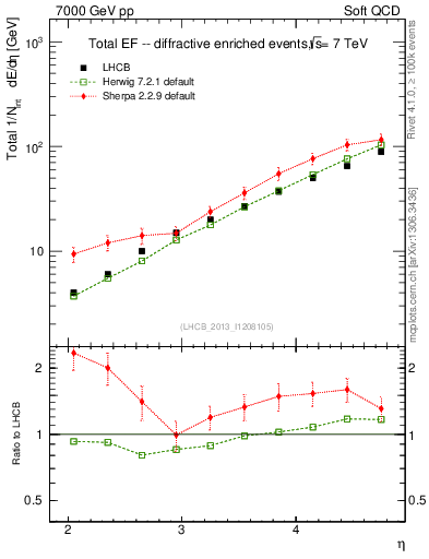 Plot of eflow in 7000 GeV pp collisions