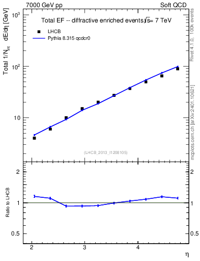 Plot of eflow in 7000 GeV pp collisions