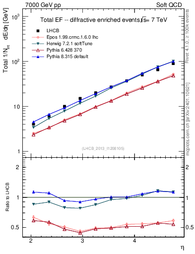 Plot of eflow in 7000 GeV pp collisions