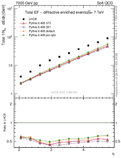 Plot of eflow in 7000 GeV pp collisions