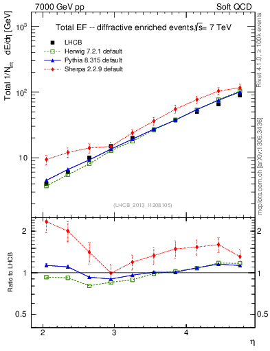 Plot of eflow in 7000 GeV pp collisions