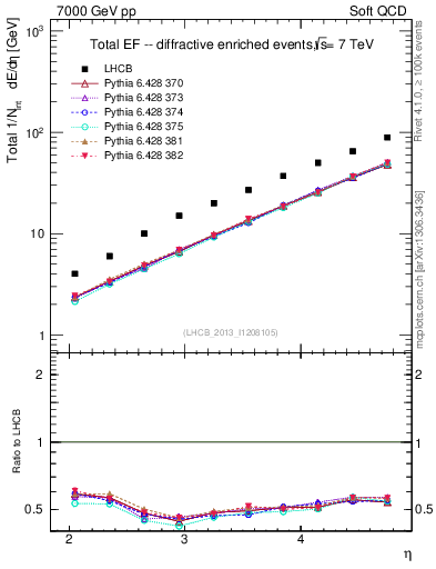 Plot of eflow in 7000 GeV pp collisions