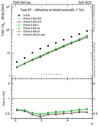 Plot of eflow in 7000 GeV pp collisions