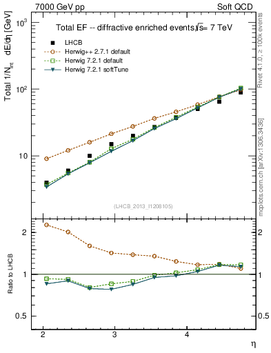 Plot of eflow in 7000 GeV pp collisions