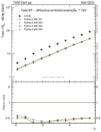 Plot of eflow in 7000 GeV pp collisions