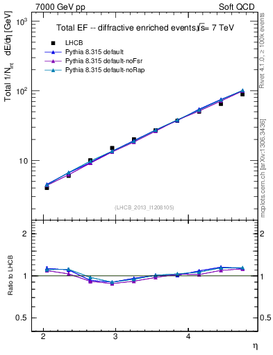 Plot of eflow in 7000 GeV pp collisions