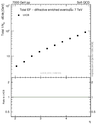 Plot of eflow in 7000 GeV pp collisions