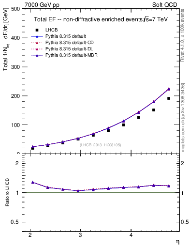 Plot of eflow in 7000 GeV pp collisions