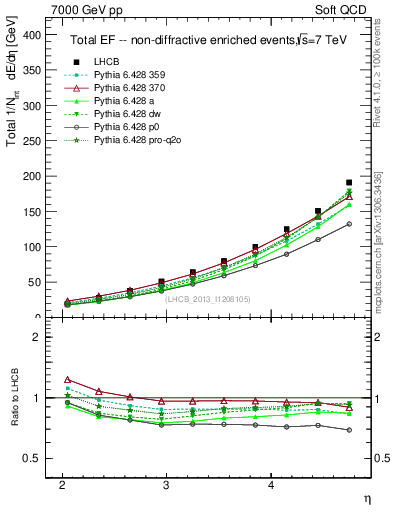 Plot of eflow in 7000 GeV pp collisions