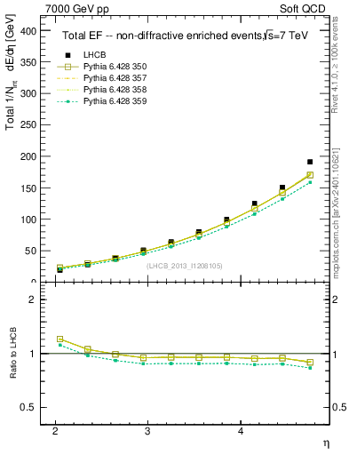 Plot of eflow in 7000 GeV pp collisions