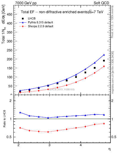 Plot of eflow in 7000 GeV pp collisions