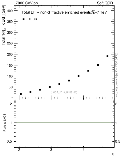 Plot of eflow in 7000 GeV pp collisions