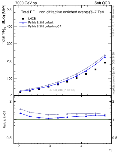 Plot of eflow in 7000 GeV pp collisions