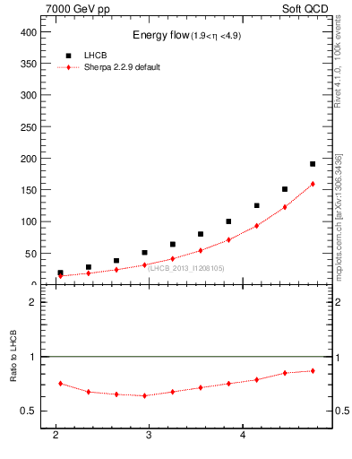 Plot of eflow in 7000 GeV pp collisions