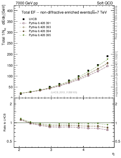 Plot of eflow in 7000 GeV pp collisions