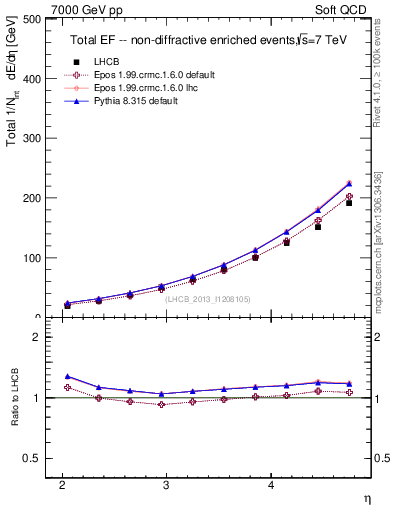 Plot of eflow in 7000 GeV pp collisions