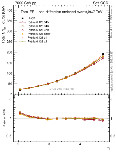 Plot of eflow in 7000 GeV pp collisions